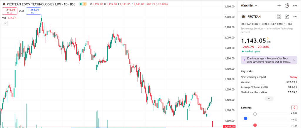 Protean eGov shares